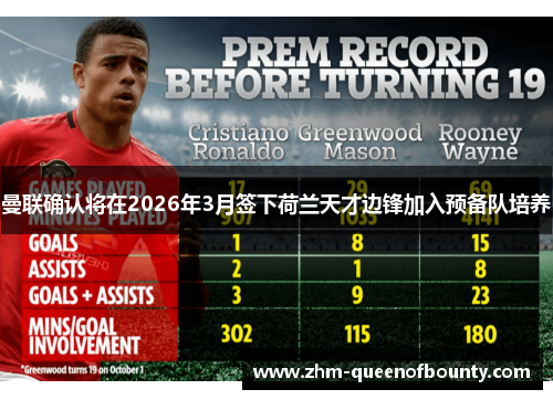 曼联确认将在2026年3月签下荷兰天才边锋加入预备队培养 曼联确认将在2026年3月签下荷兰天才边锋加入预备队培养
